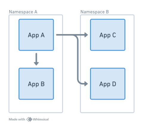 Traffic reachability with sidecars