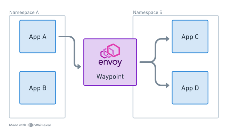 Traffic reachability with waypoints