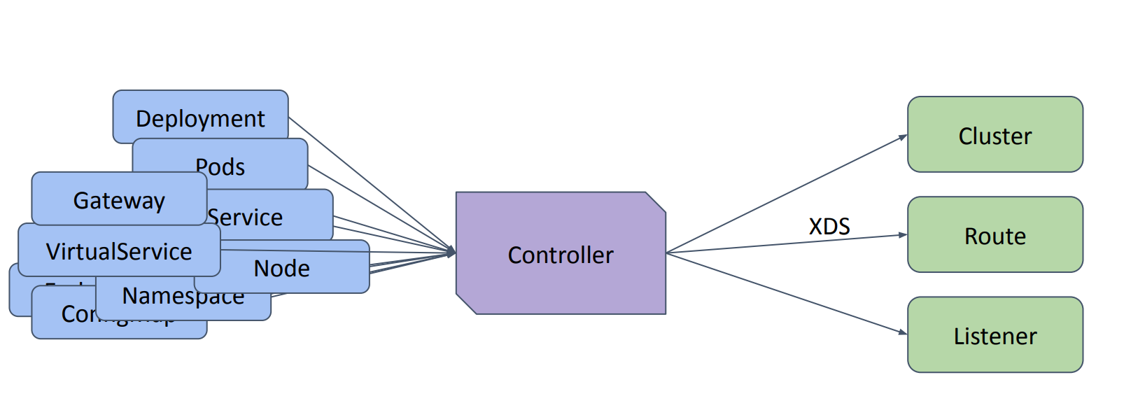 A sample of Istio controllers