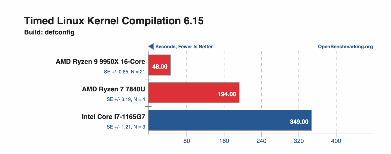 Compile times for Linux Kernel