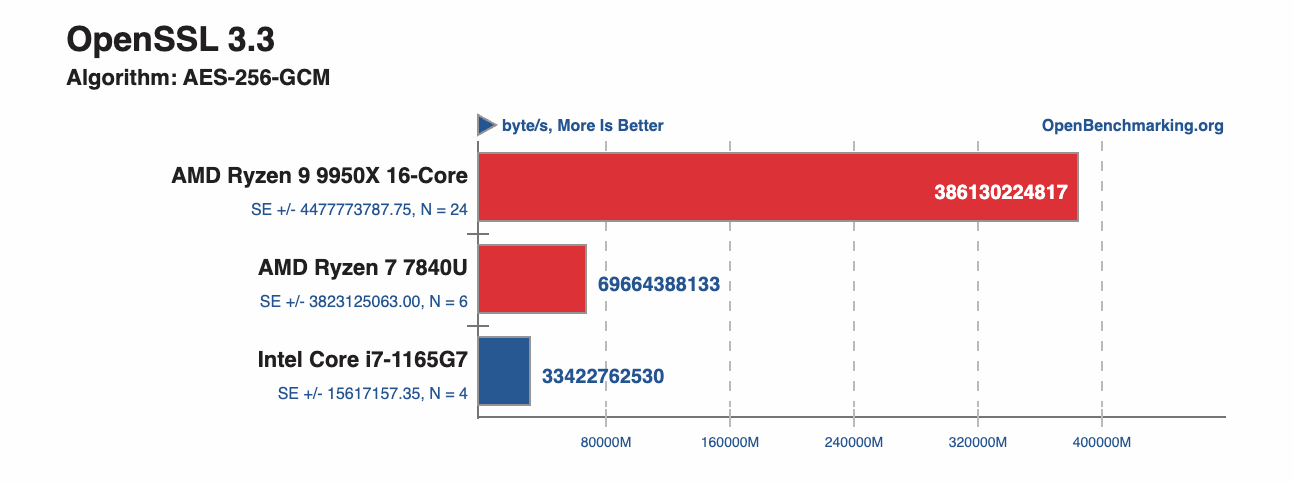 TLS operations benchmark