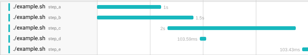 A trace of the execution