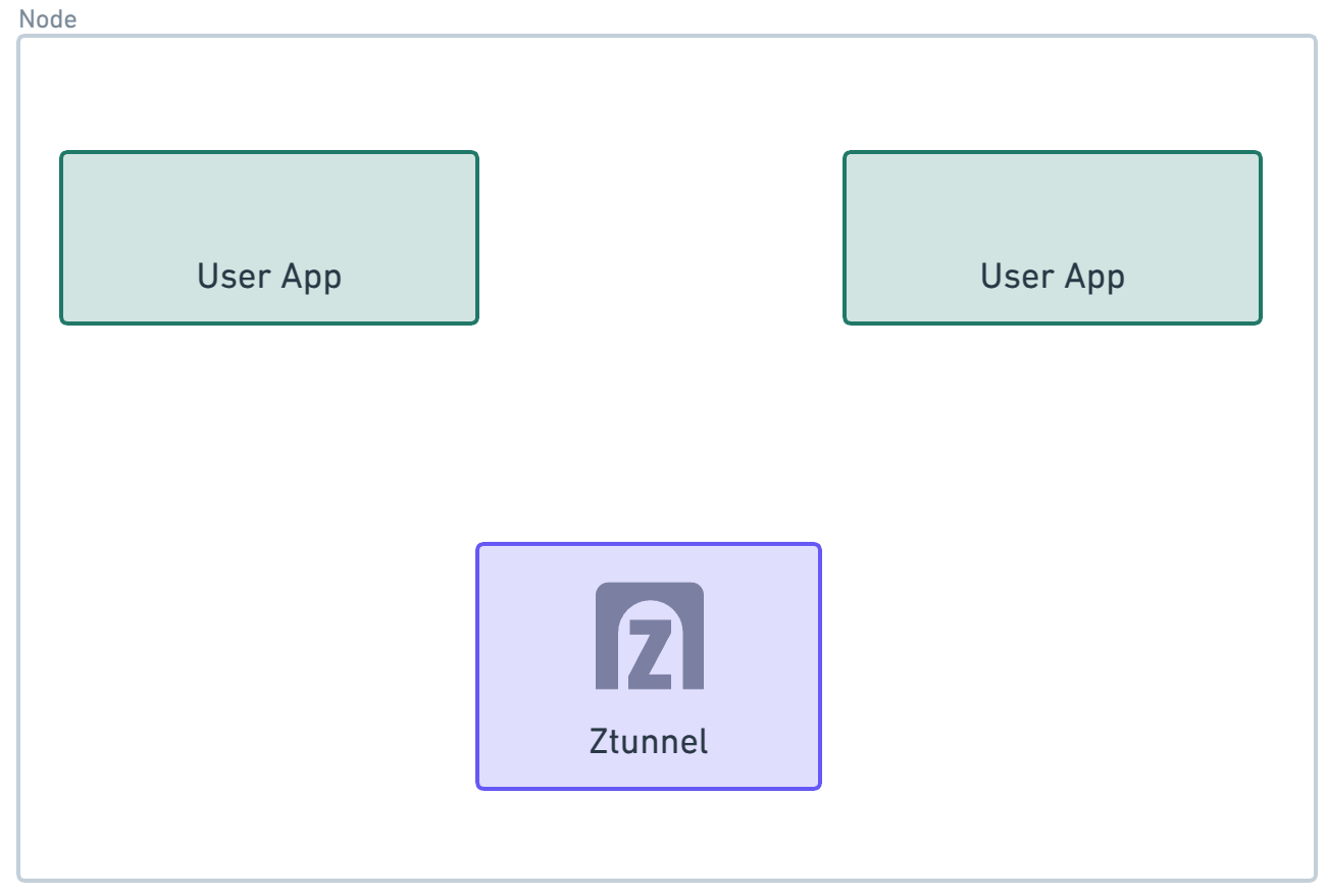 A compute view of Ztunnel architecture