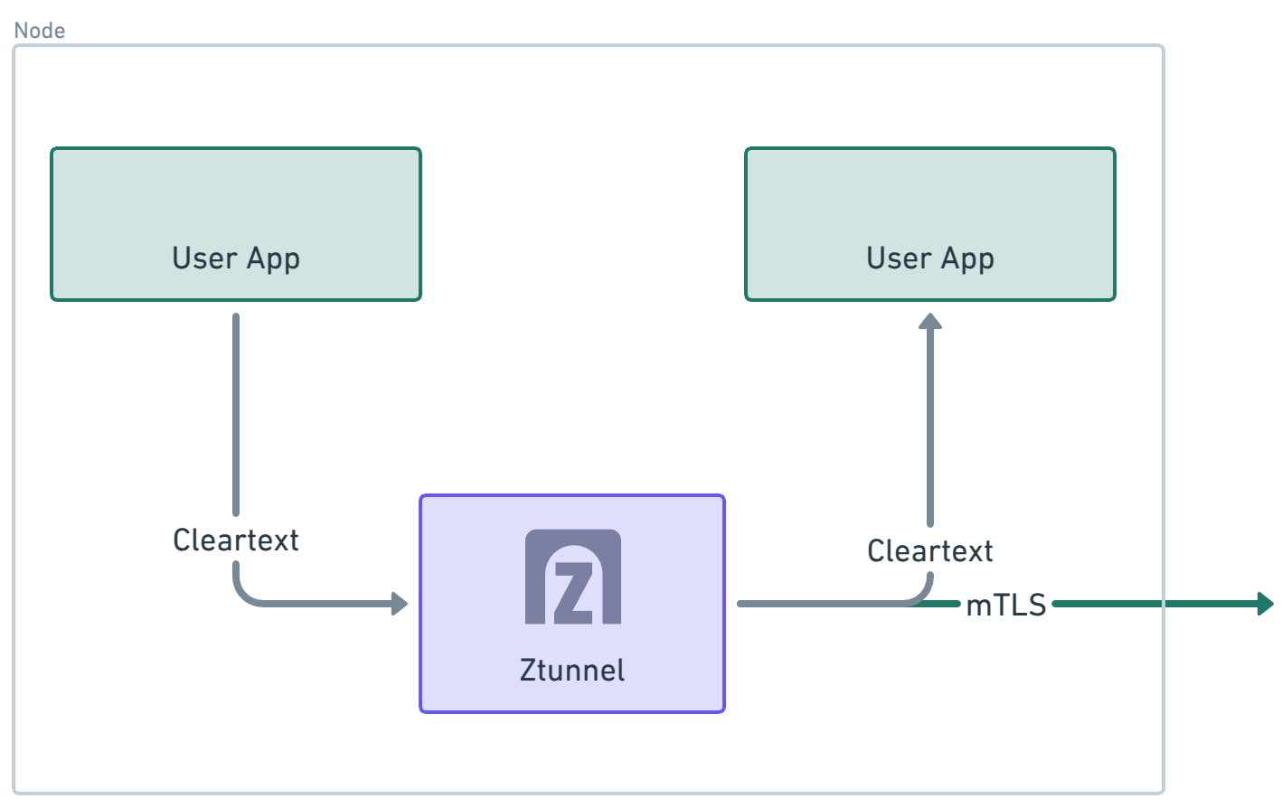 An *incorrect* networking view of Ztunnel architecture